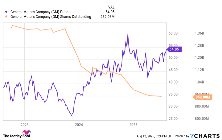 3 Reasons General Motors Stock Is a Screaming Buy
