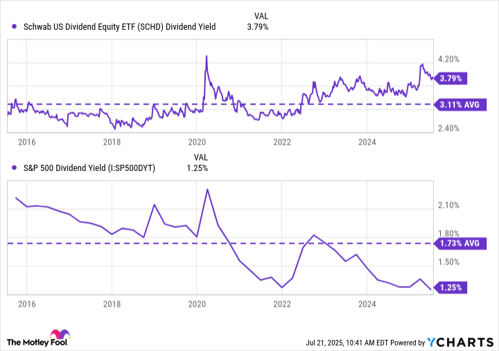 The Best High-Yield Dividend ETF to Own for the Next 10 Years