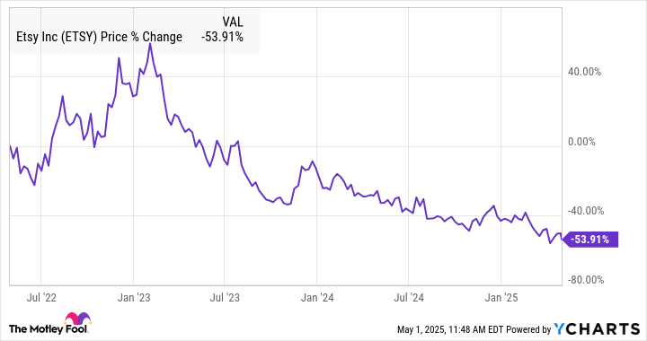 Can Anything Save Etsy?