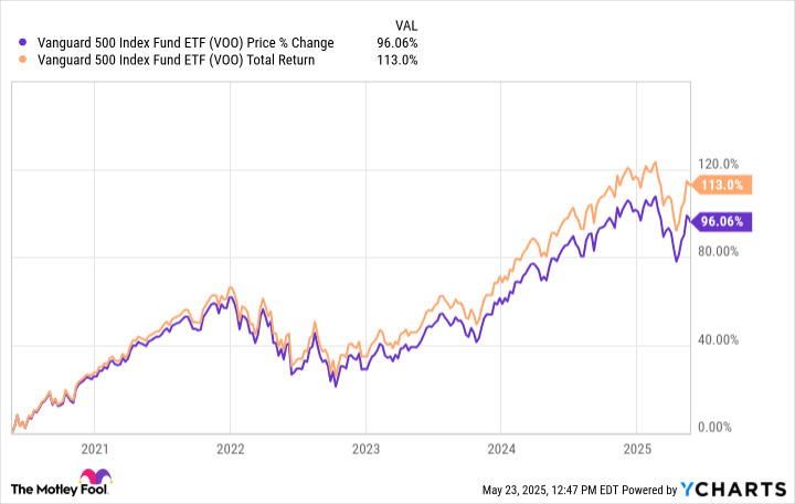 2 Vanguard ETFs to Buy With $2,000 and Hold Forever