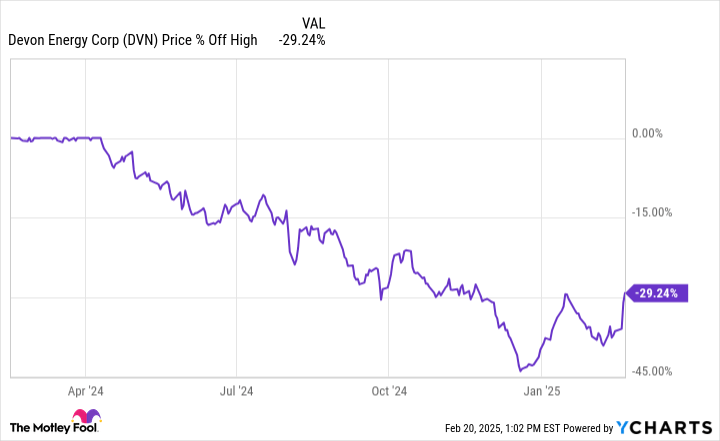 Devon Energy Sent Investors $2 Billion in Cash Last Year and Could Return Even More in 2025