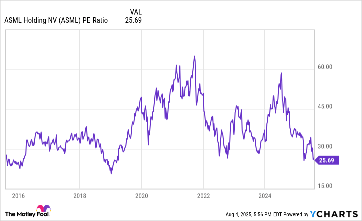 Is ASML a Buy?