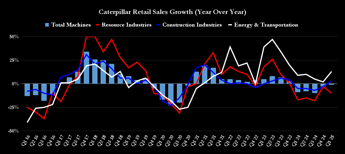Prediction: Caterpillar's Stock Becomes a Buy When This Key Number Turns Around