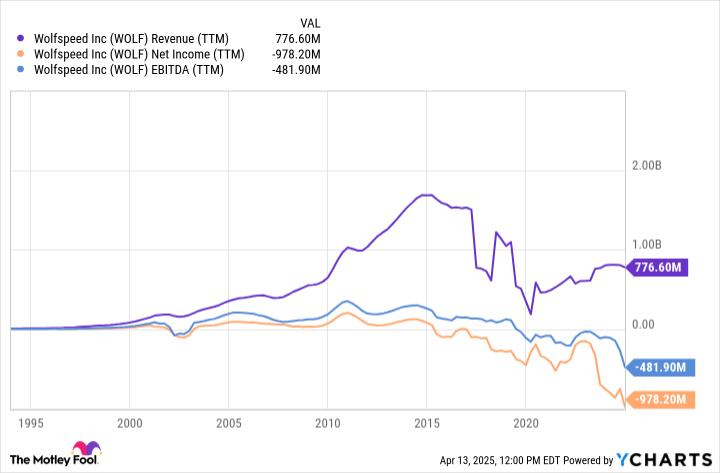 Every Wolfspeed Investor Should Keep an Eye on This Number