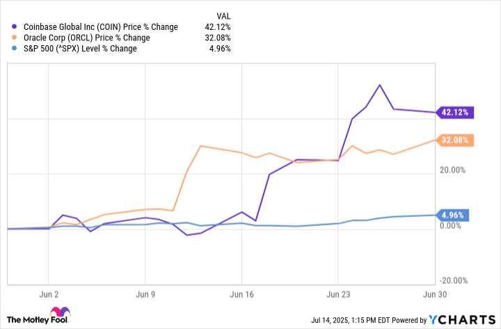 These Were the 2 Best-Performing Stocks in the S&P 500 in June 2025