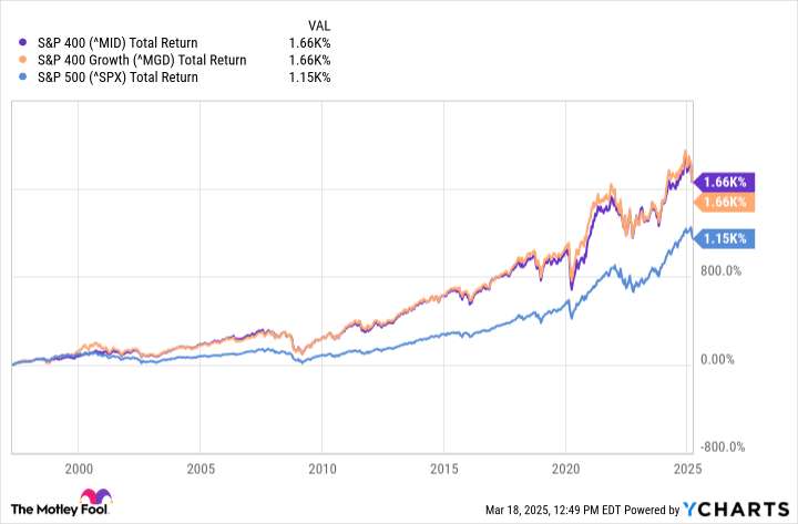 3 Growth ETFs to Buy With $1,000 and Hold Forever