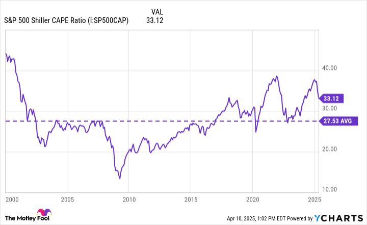 Should You Buy the S&P 500 Index Below 5,670?