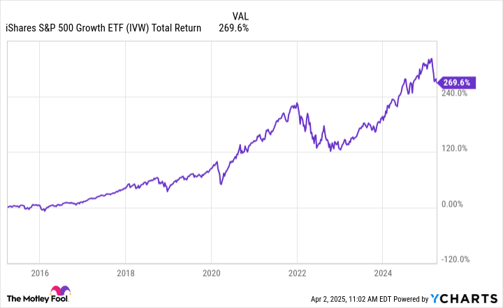 3 Growth ETFs to Buy With $500 and Hold