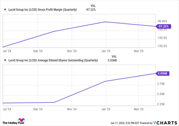 Every Lucid Group Investor Should Keep an Eye on These 2 Numbers