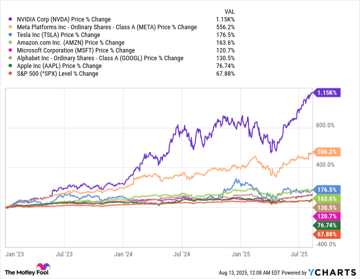 Meet the Marvelous Vanguard ETF With 57.7% of Its Portfolio Invested in the "Magnificent Seven" Stocks