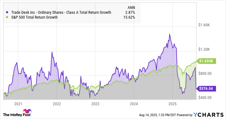 If You'd Invested $500 in The Trade Desk Stock 5 Years Ago, Here's How Much You'd Have Today