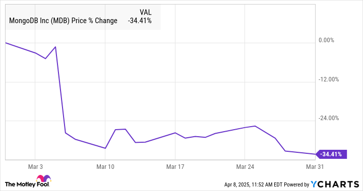 Why MongoDB Stock Lost 34% in March