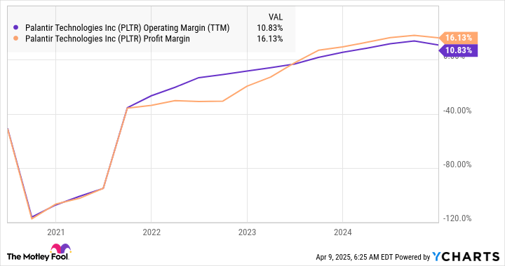 Where Will Palantir Technologies Stock Be in 10 Years?