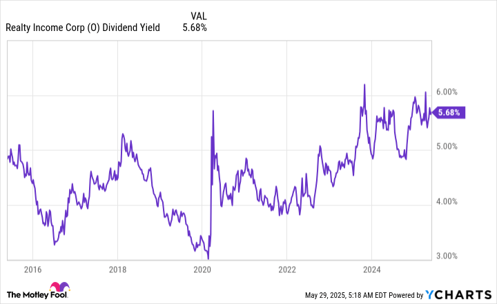 5 Reasons to Buy Realty Income Stock Right Now