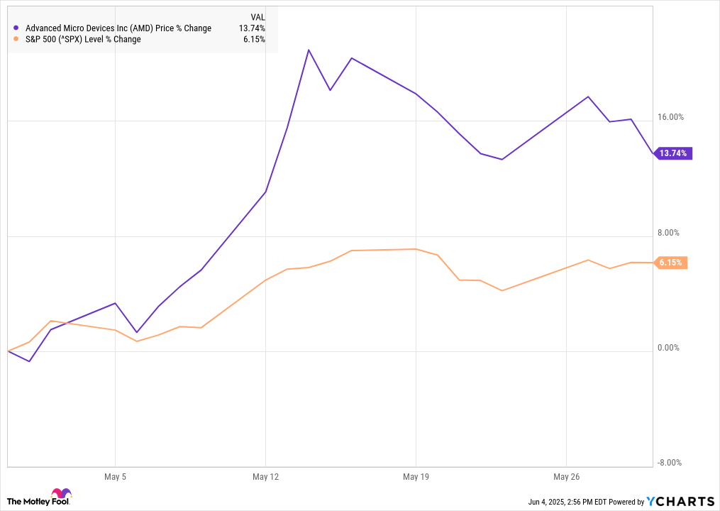 Why AMD Stock Gained 14% in May