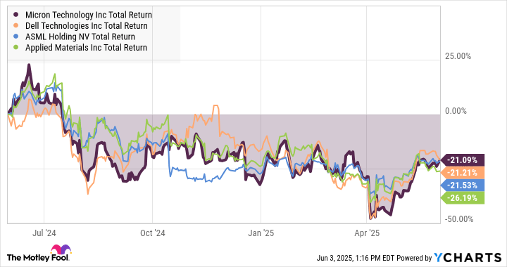 Micron Technology: Smart Investment or Risky Bet in 2025?