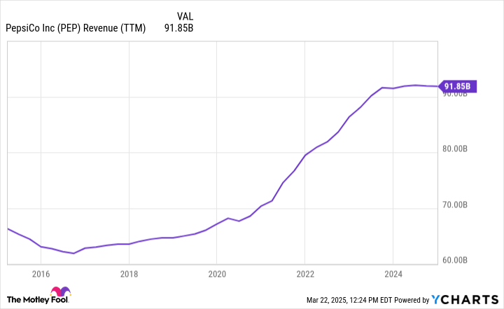 Is PepsiCo a Buy, Sell, or Hold in 2025?