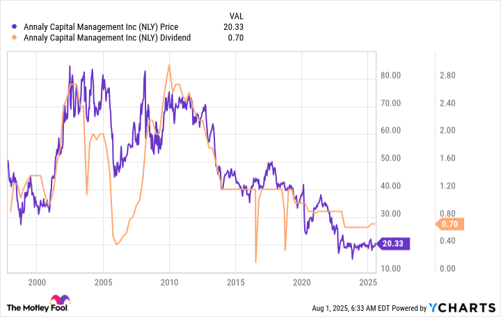 Is Annaly Capital Management Stock a Millionaire Maker?