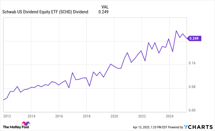 Is the Schwab U.S. Dividend Equity ETF a Buy Now?