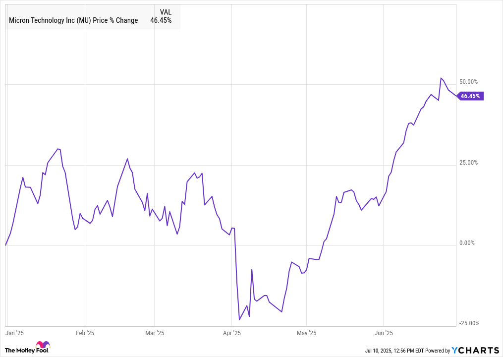 Why Micron Stock Jumped 46% in the First Half of the Year