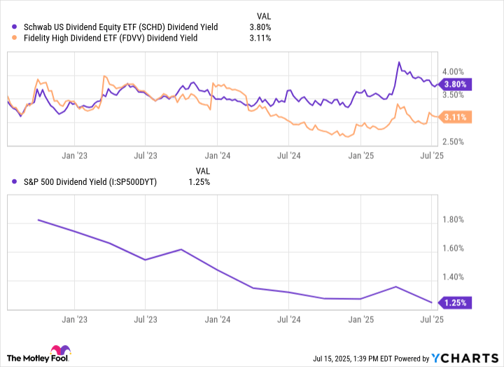 2 High-Yield Dividend ETFs That Could Deliver Steady Income for Decades