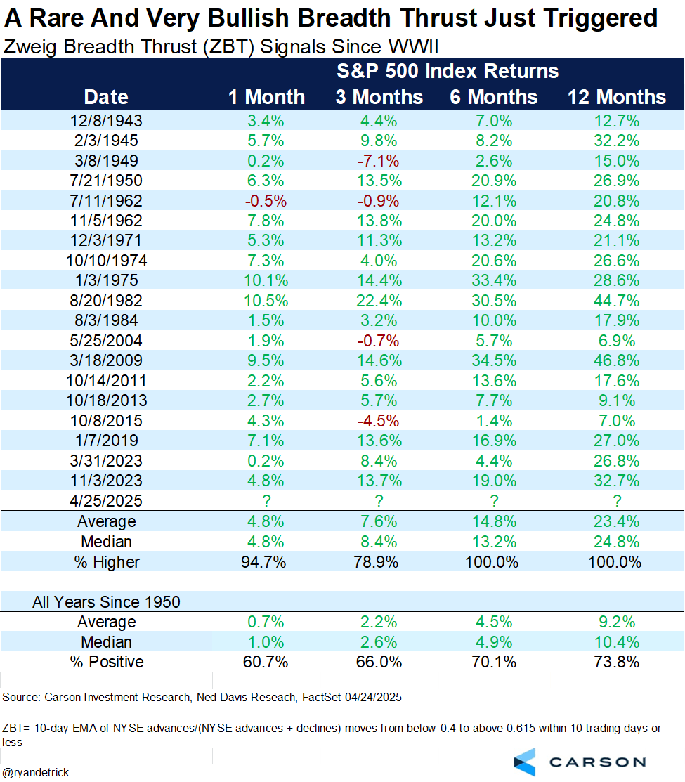 The Market Just Did Something for Only the 20th Time Since World War II, and History Says There's a 100% Probability of Where Stocks Go Next