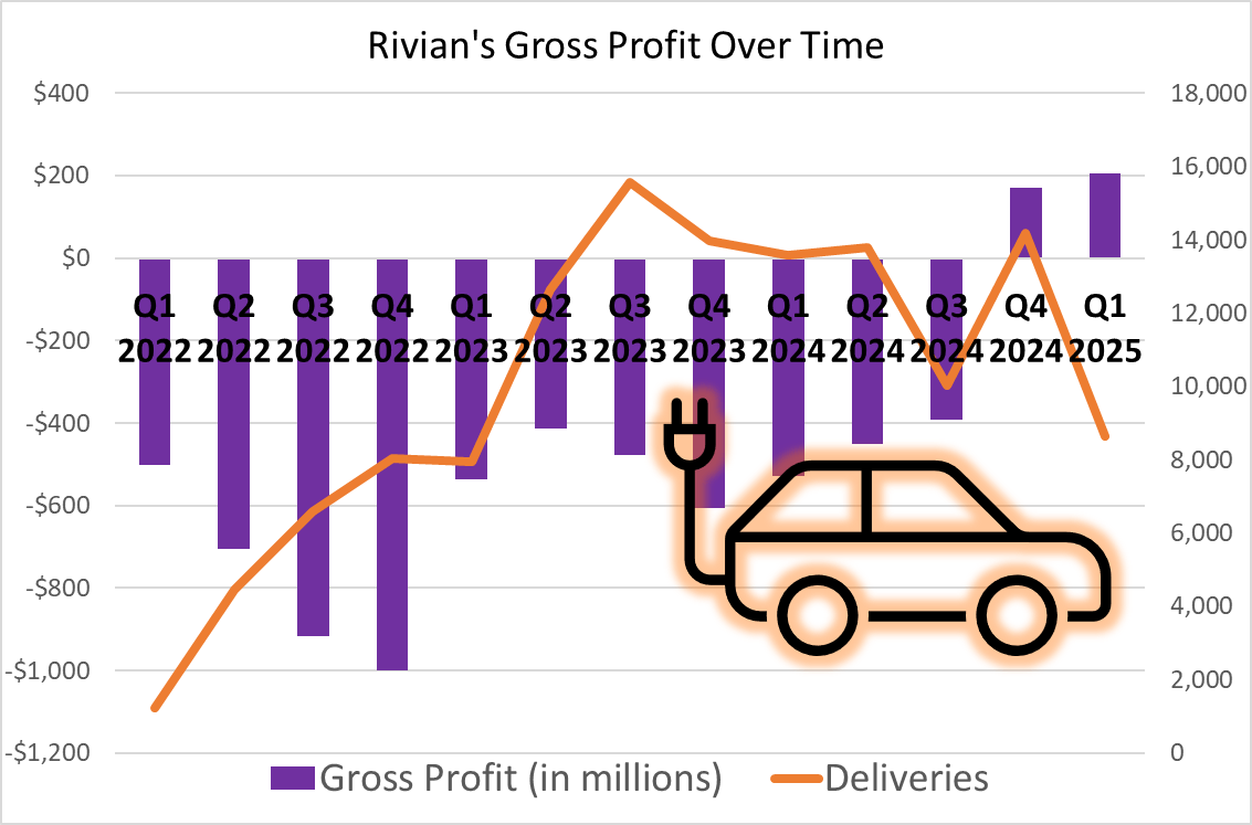 2 Reasons to Buy Rivian Now