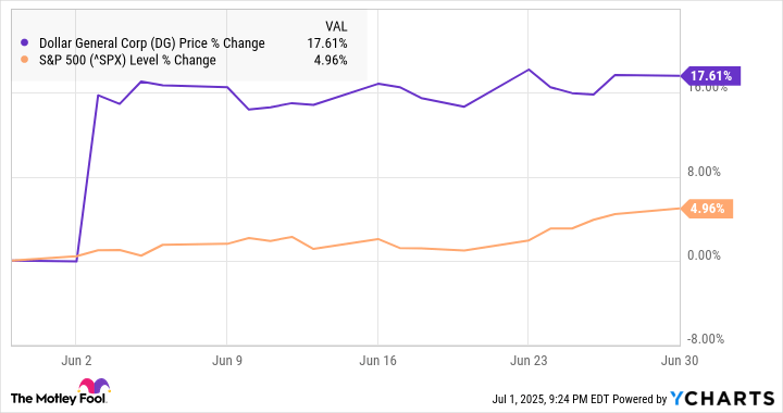 Why Dollar General Stock Jumped 18% in June