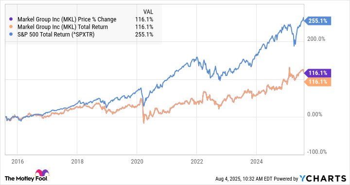If You'd Invested $1,000 in Markel 10 Years Ago, Here's How Much You'd Have Today