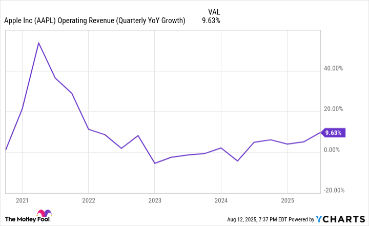 Apple's $500 Billion Investment Into America Just Got Larger: Does That Mean You Should Buy the Stock?