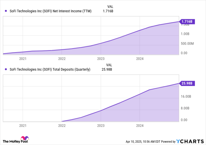 Should You Buy SoFi While It's Below $12.50?