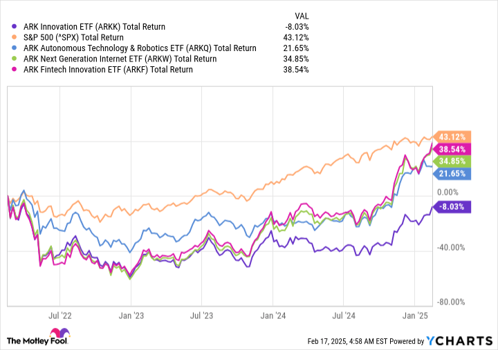 Cathie Wood Just Bought These 3 Magnificent Stocks. Should You?