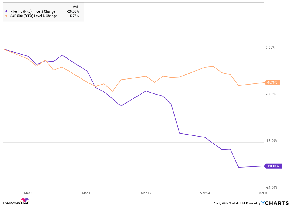 Why Nike Stock Tumbled 20% in March