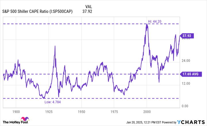 The Stock Market Has Breached This Critical Level Only 6 Times in 135 Years -- History Couldn't Be More Clear About What Happens Next