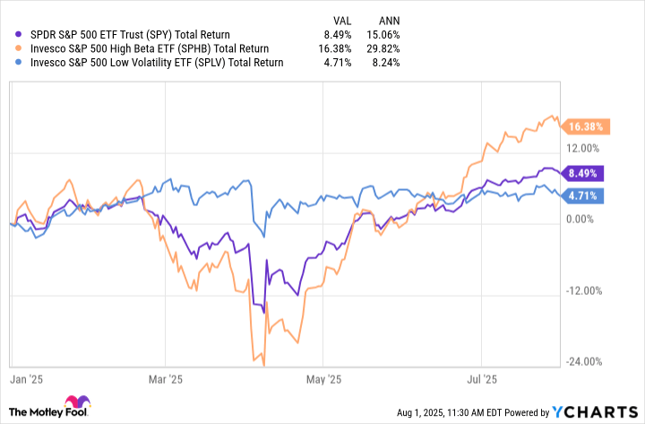 1 Dividend Champion Stock Beating the Market in 2025