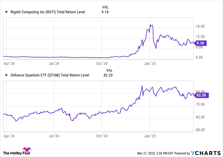 Down 57% From All-Time Highs, Is This Quantum Computing Stock the Bargain of the Decade?