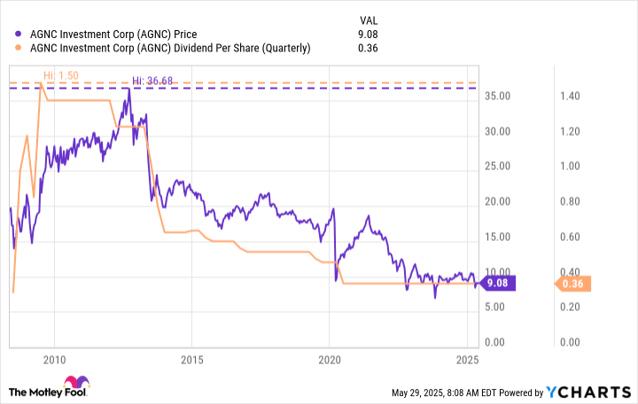 Is AGNC Investment's Huge Yield as Attractive as It Seems?