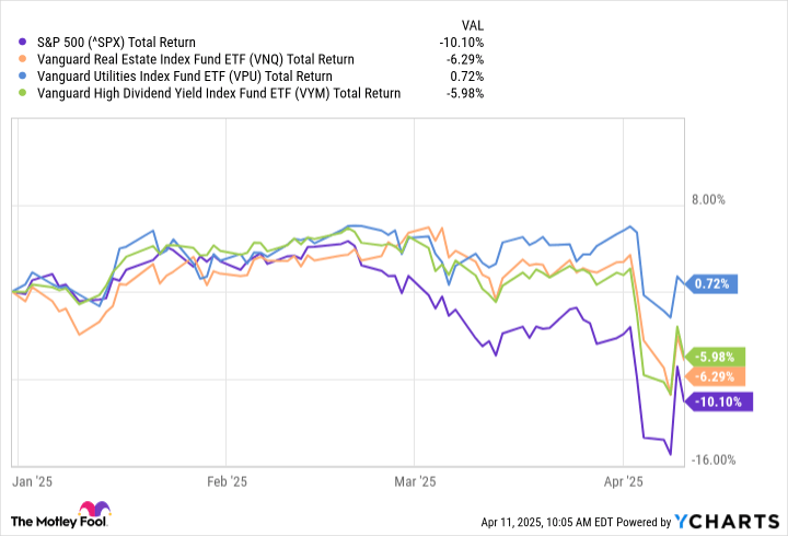 Stock Market Volatility Got You Down? Buy These Top Vanguard Dividend ETFs to Help Lessen the Blow.