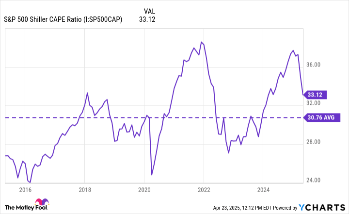 Warren Buffett Absolutely Nailed the Trump-Induced Market Sell-Off. But When Will the Oracle of Omaha Turn Bullish?