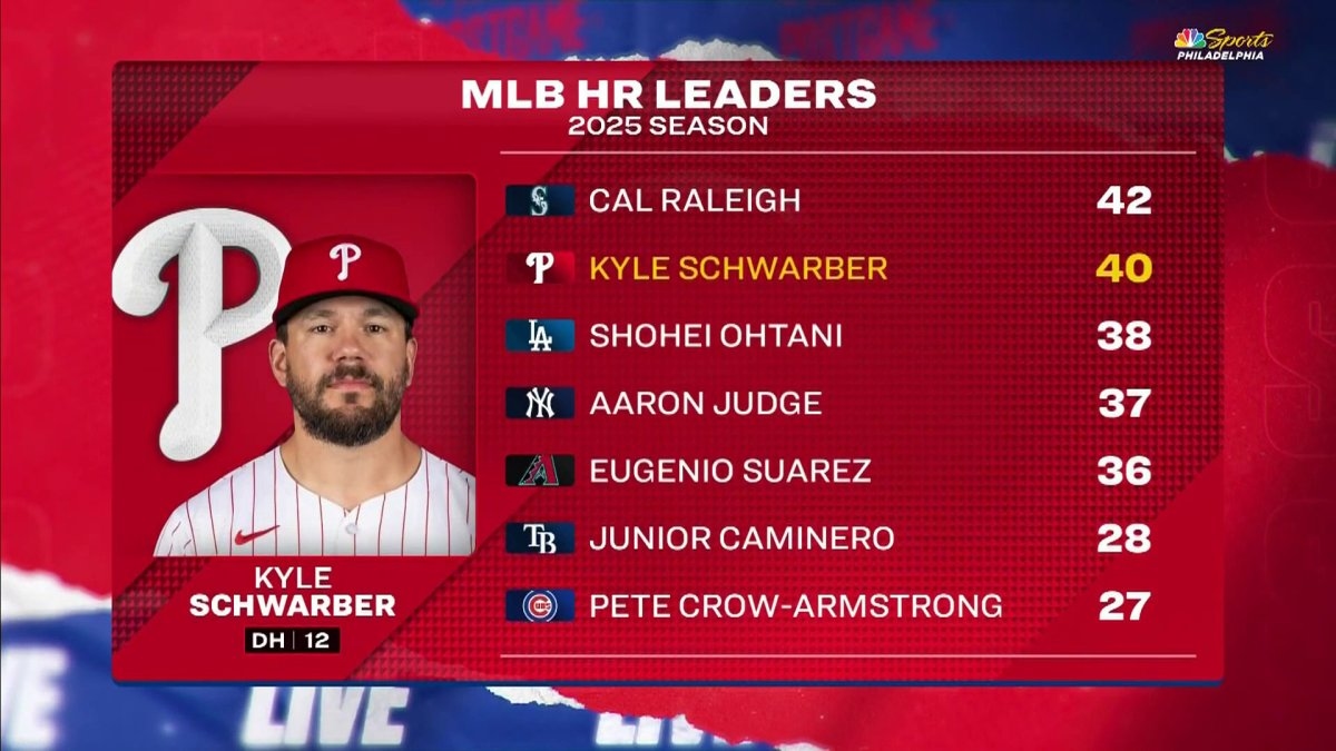 Phillies PGL in awe of Kyle Schwarber's potential MVP season