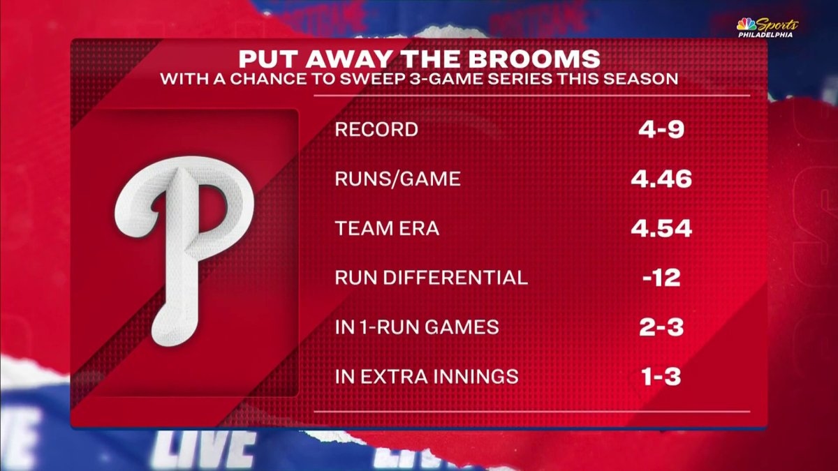Phillies PGL questions why Phils can't close out 3-game sweep of Orioles