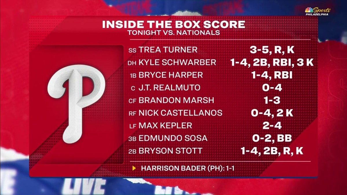 Where'd the offense go? Phillies PGL breaks down offensive struggles
