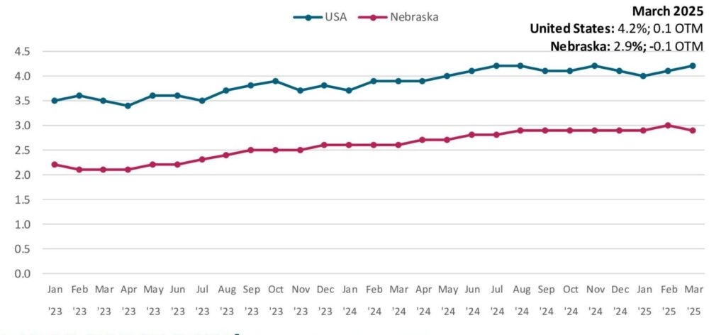 Nebraska unemployment rate ticks down as nation's inches up