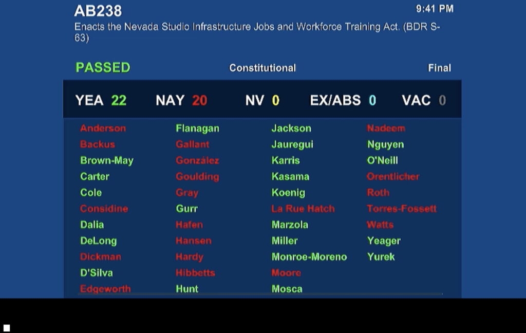 By thin margin, Assembly passes bill to provide $1.4b in tax credits for Summerlin movie studio