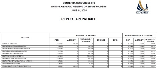 Bonterra Resources Announces Election Results of its 2025 Annual General Meeting