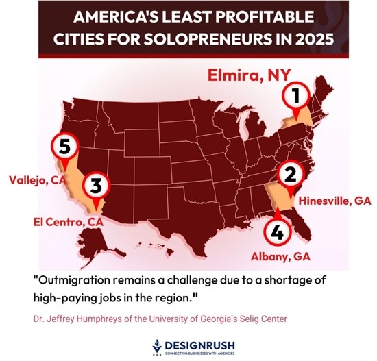 DesignRush Reveals the 7 Most Challenging U.S. Cities for Solo Businesses in 2025