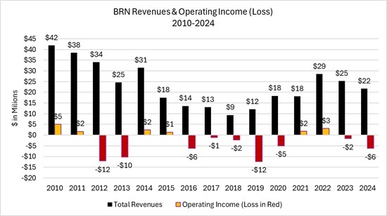 Governance Spin Can't Hide Underperformance at Barnwell Industries, Inc.