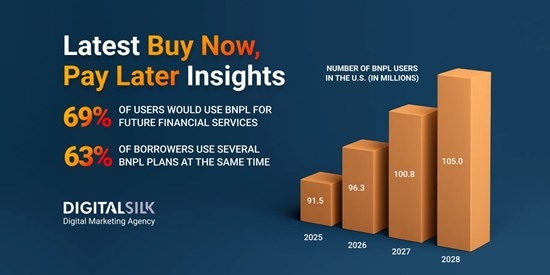 Digital Silk Announces Article: Buy Now, Pay Later Usage Rises Sharply in U.S. as Digital Retailers Optimise for Gen Z Spending Behaviours