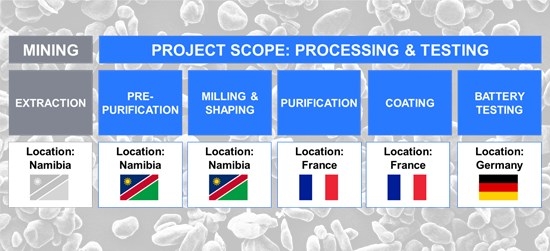 Northern Graphite Proposal for Battery Anode Material Plant in France Wins EU Strategic Project Status