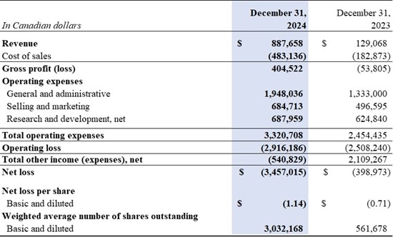 KWESST Micro Systems Announces Q1 2025 Financial Results